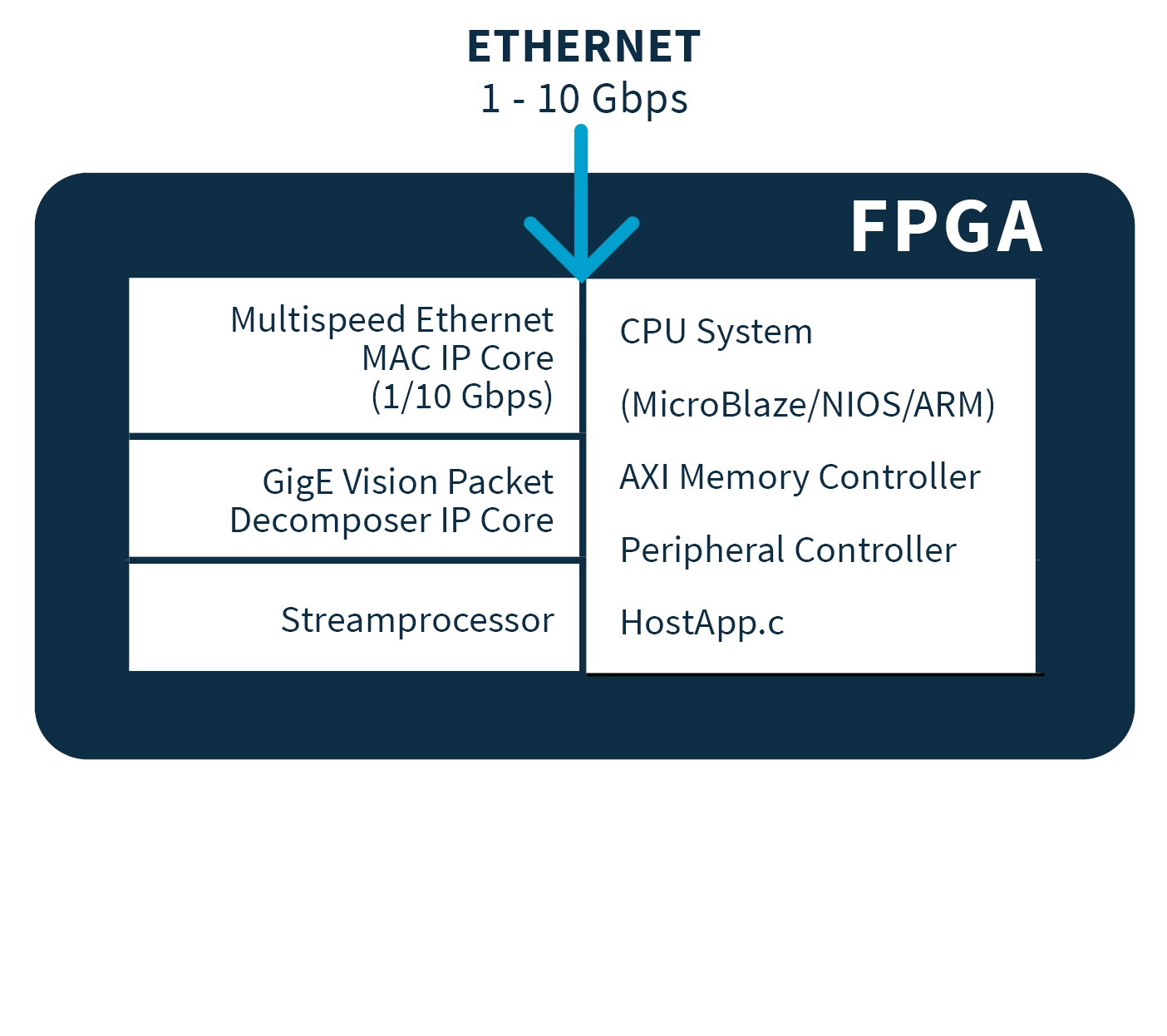 Architecture GigE Vision Host IP Core2