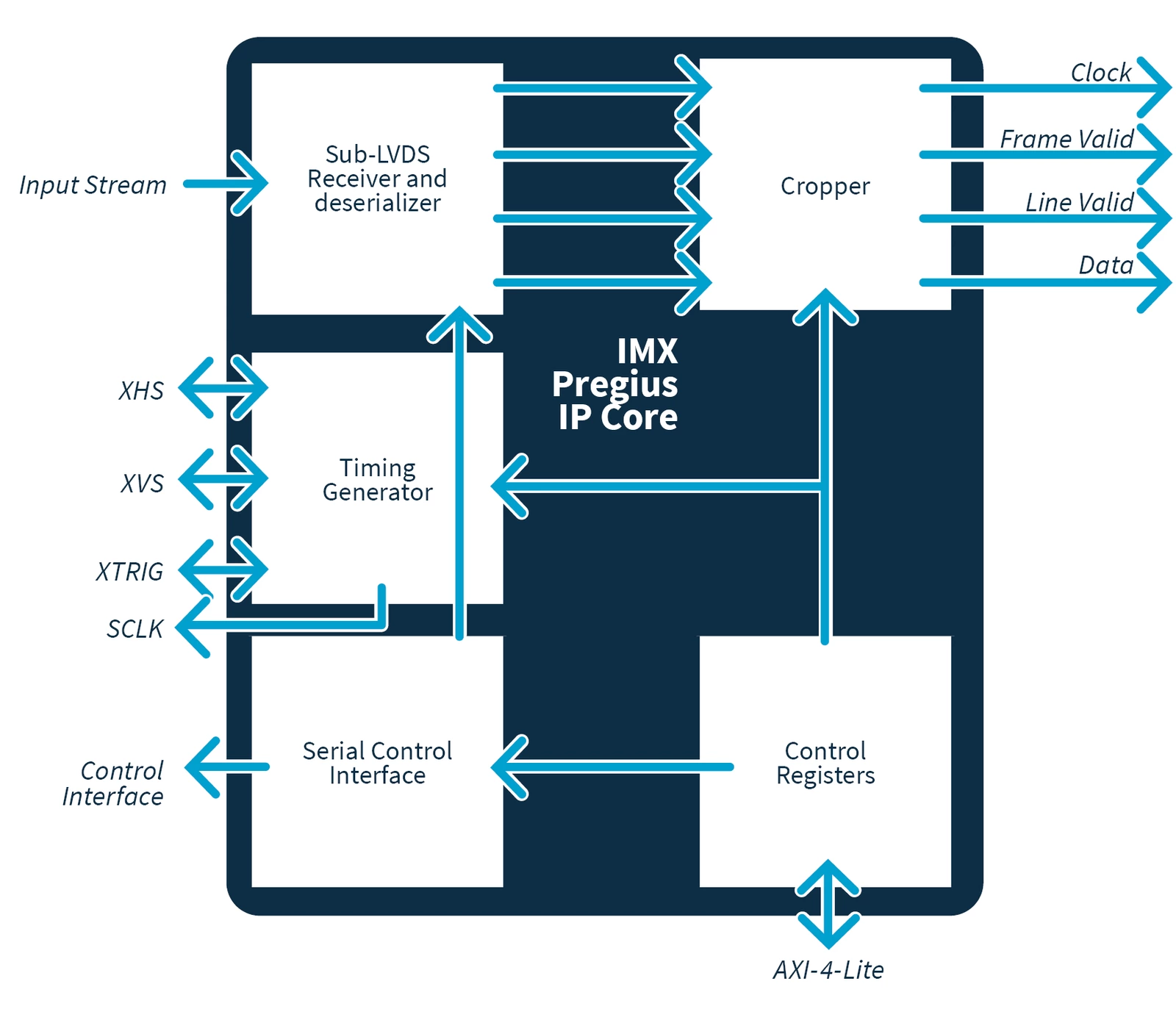 Sch IMXPregius IPCore